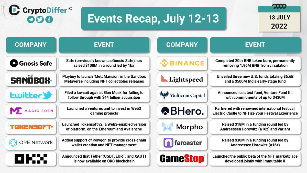 Crypto Events Recap, July 12-13

$GNO $BNB $SAND #NFT #DEFI $TWTR $BHAT $ORE $OKB $GME

👉 cryptodiffer.com/project-update…