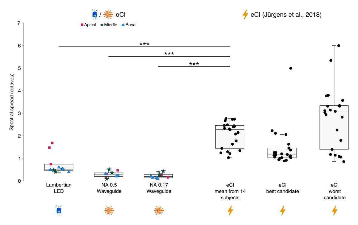 In this computational studies we showed reduced spread of optical stimulation inside cochlea compared to electrical spread recorded in cochlear implant users.