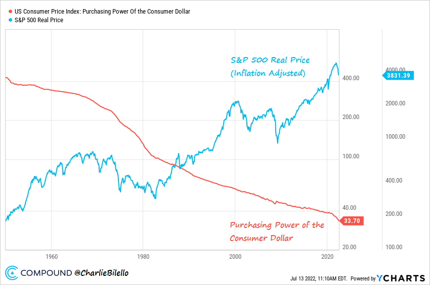 charliebilello's tweet photo. Why you need to invest, in one chart... https://t.co/7tkR24roaH
