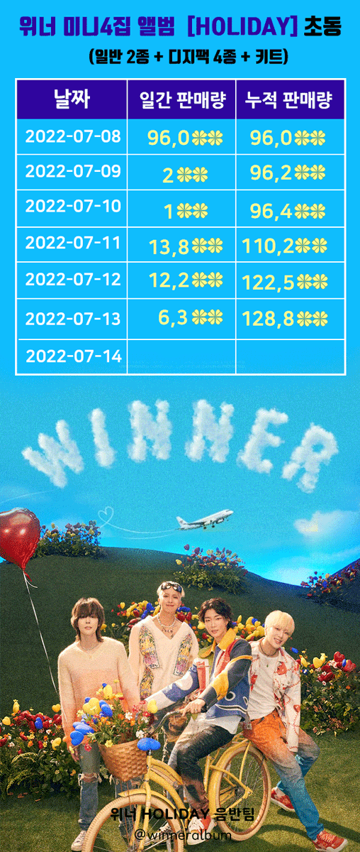 위너 4집 미니앨범 HOLIDAY 초동 6일차 
판매량 128,8nn장

6일차 - 6,3nn장

#위너 #WINNER
#강승윤 #김진우 #송민호 #이승훈
#ILOVEU #HOLIDAY