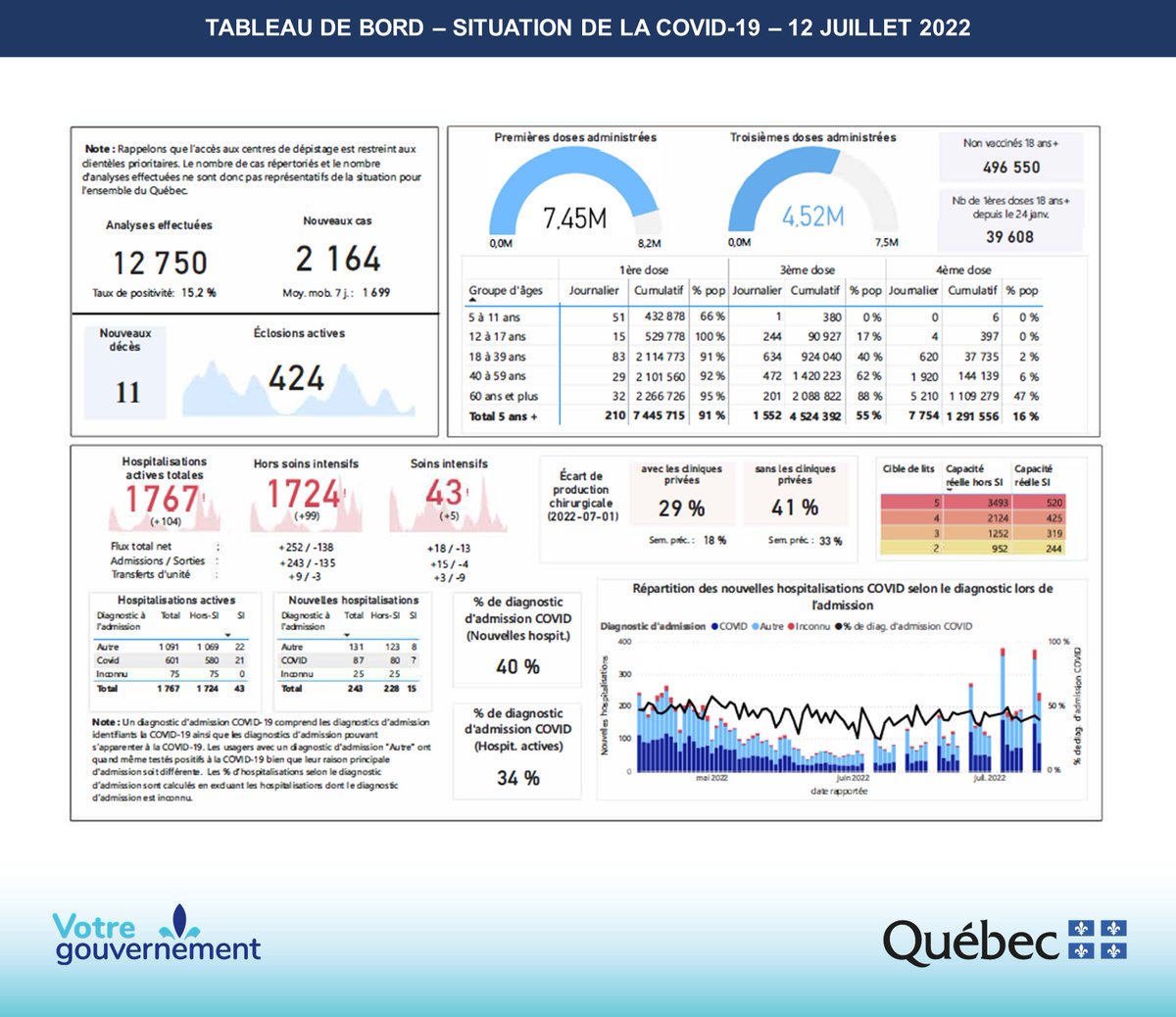 msss_qc's tweet photo. #COVID19 - En date du 12 juillet, voici la situation au Québec: https://t.co/TG8KBlln4B https://t.co/zDIGcoPAqA