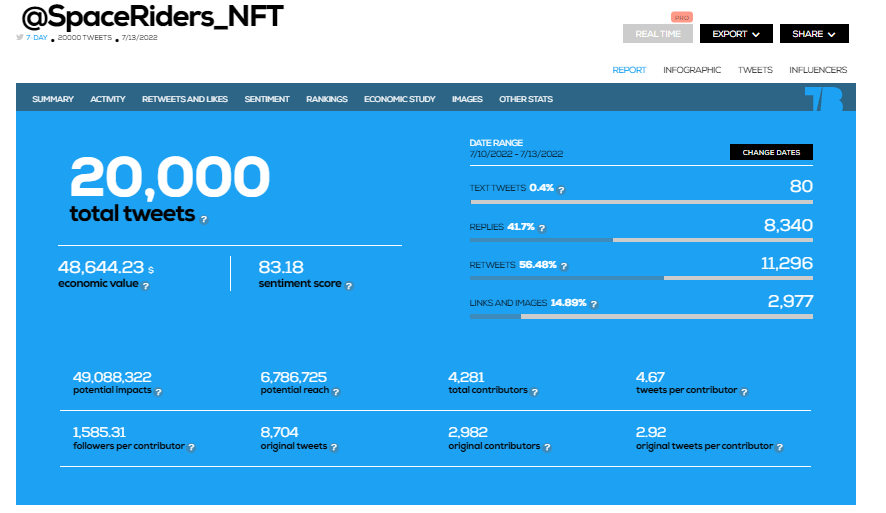 <a href="/SpaceRiders_NFT/">Space Riders</a> community report reaches the max of 20k tweets in 3 days 🤯Just WOW!!

🐦20k tweets
👀6,7 million reach
👽 4281 Contributors 
💰 Economic value 49k $

If you want to see other #NFTCommunity tag it below

Check the latest  <a href="/NFTCommunityRa1/">NFT Community Report 📊📈📉💯</a> 
#SpaceRiders #LetsRide