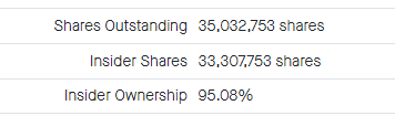 Hercules_Trader's tweet photo. Low Floaters getting active lately so something to really consider given some hits past 2 days
HOUR stats are just nutso for meme type squeeze
- 1.7M Float
- 25% short float
- 95% Insider locked up
Micro name with those stats... #Gapi potential in right hands https://t.co/eCKnMXzdpH