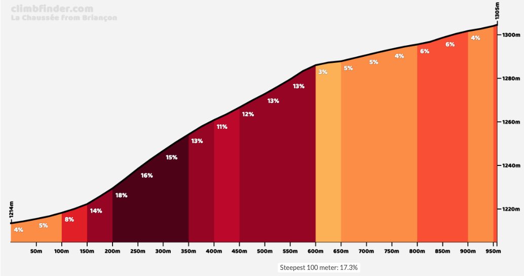 No one is talking about it, but tomorrow secretly hidden at the start of the tour stage… #tdf climbfinder.com/en/climbs/la-c…