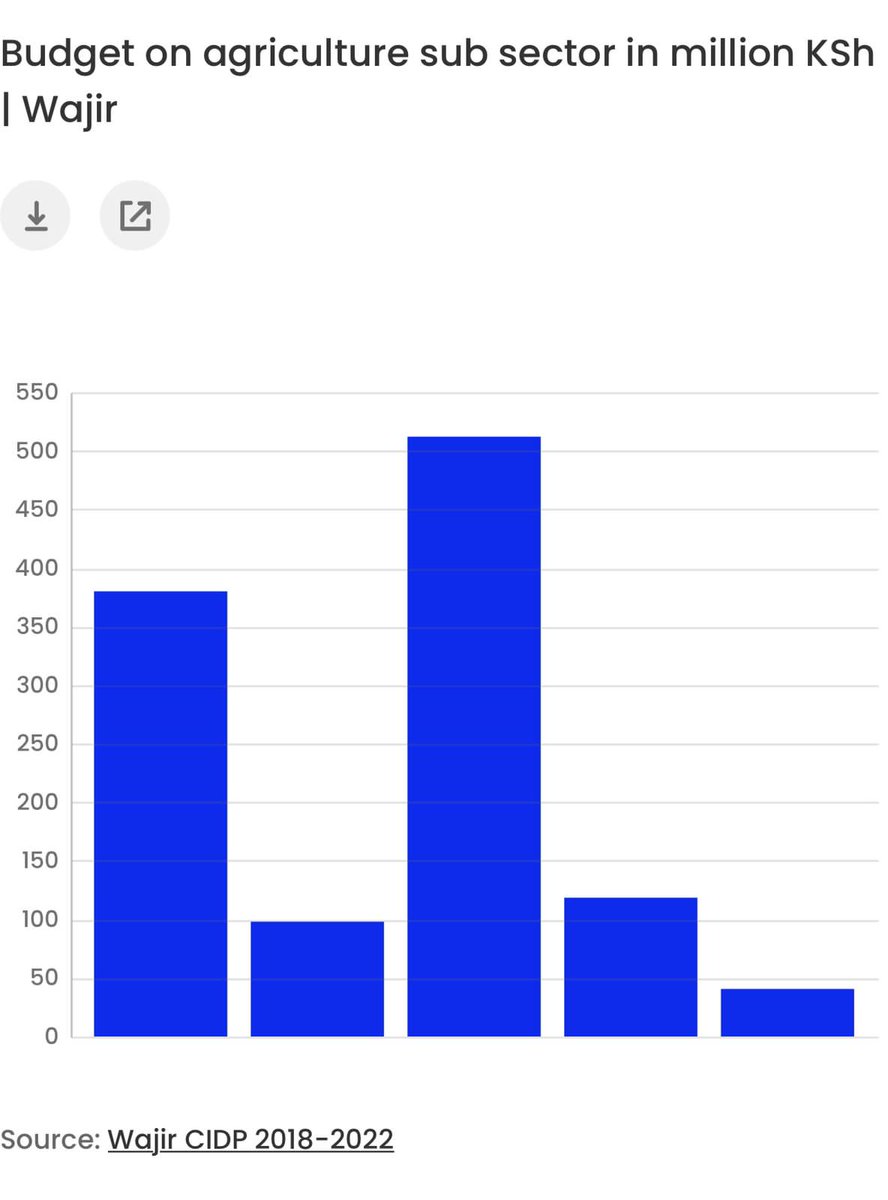Wajir county budget on agriculture sub-sector

Produced by Wajir Community Radio in partnership with <a href="/Code4Africa/">Code for Africa</a>, <a href="/kcomnet/">KCOMNET</a>, &amp; the Catholic Media Council with support from the German Cooperation as part of the #OurCountyOurResponsibility project. #PesaYetu