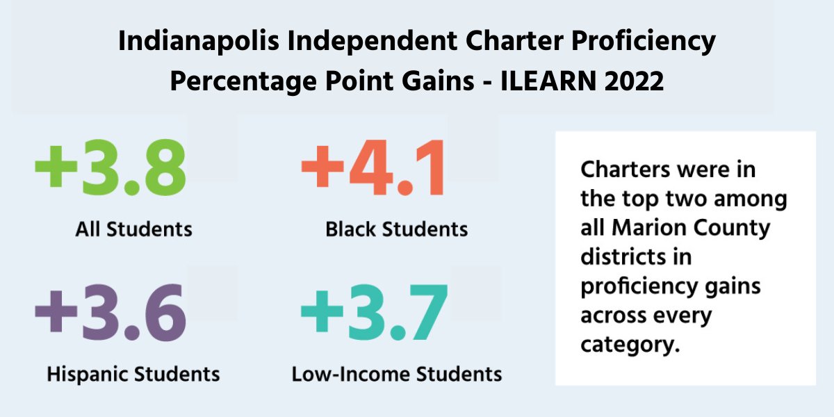 ➡️ Independent charter schools in Indy saw proficiency gains that outpace the state, county, and local district/township averages. See 2022 ILEARN pass rates and comparisons to 2021 for all 11 Marion County districts &amp; charters on our blog: themindtrust.org/blog/2022/07/1…