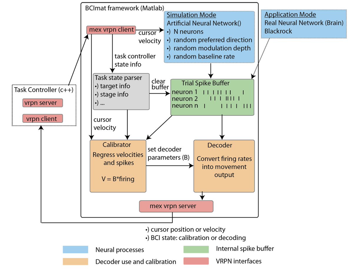 We open-sourced our <a href="/MATLAB/">MATLAB</a> based brain-computer interface framework. It allows online-control of a cursor from spiking brain activity using state-of the art algorithms as well as in-silico simulations for offline testing doi.org/10.21105/joss.… <a href="/NeuroPierre/">Pierre Morel</a> <a href="/ULCO_Univ/">ULCO (officiel)</a>
