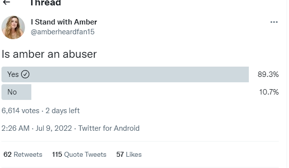 I mean not even a #AmberTurd fan can get a poll that shows a positive light on her 🤣🤣absolutely hilarious!
#AmberHeardlsALiar 
#AmberHeardIsANarcissist 
#AmberHeardIsAnAbuser