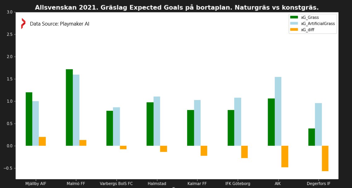 joacimfloren's tweet photo. @Pseudologi @PlaymakerAI @fantomen Här är diagram på bortamatcher. Bara fyra lag i allsvenskan 2021 som i sina bortamatcher hade högre xG på naturgräs än på konstgräs. @PlaymakerAI @fantomen @jesperhaglof https://t.co/rS0q5DfhZ7
