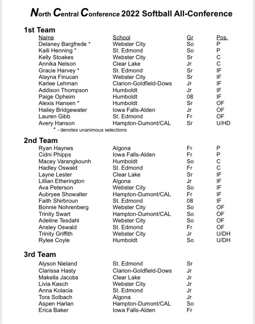 Your 2022 North Central Conference Softball All-Conference teams.

#iahssb #kqradio