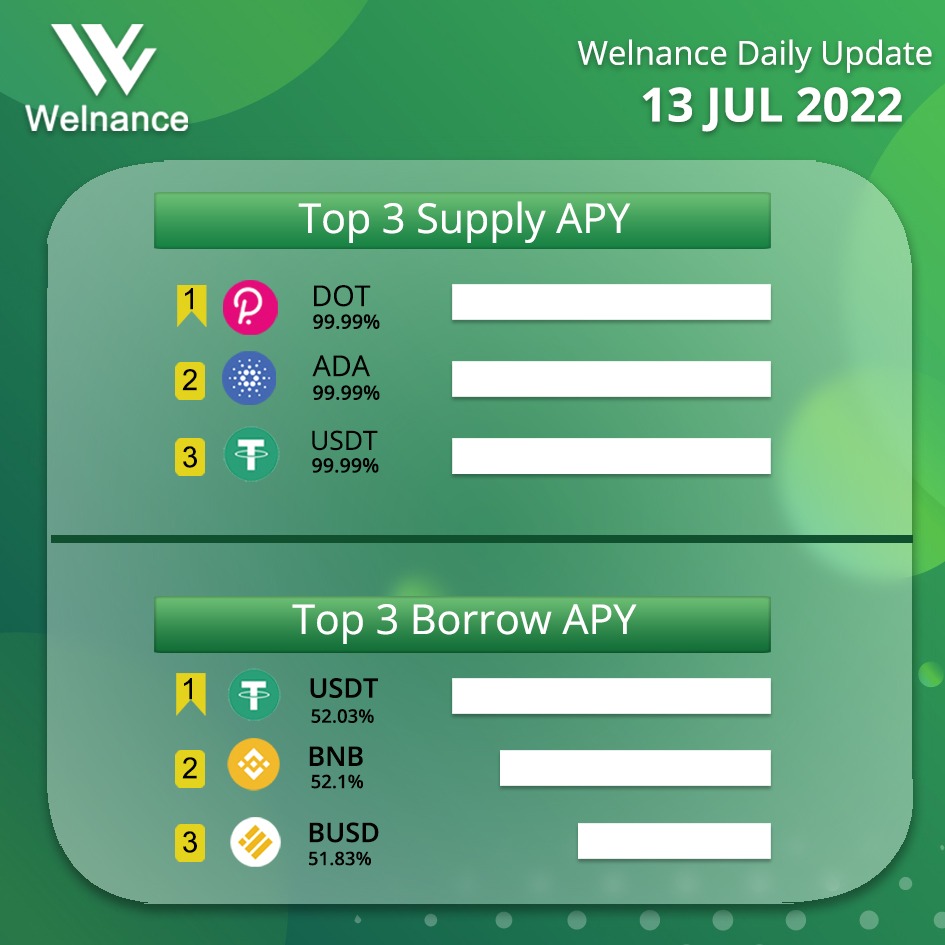 WelnanceWorld's tweet photo. Top 3  Supply &amp; Borrow APY 💰💰
Update 13/7/2022!

Learn  more, please visit: 
https://t.co/98peY37h0X 

#Welnance #DeFi https://t.co/jY3F1SXrwp