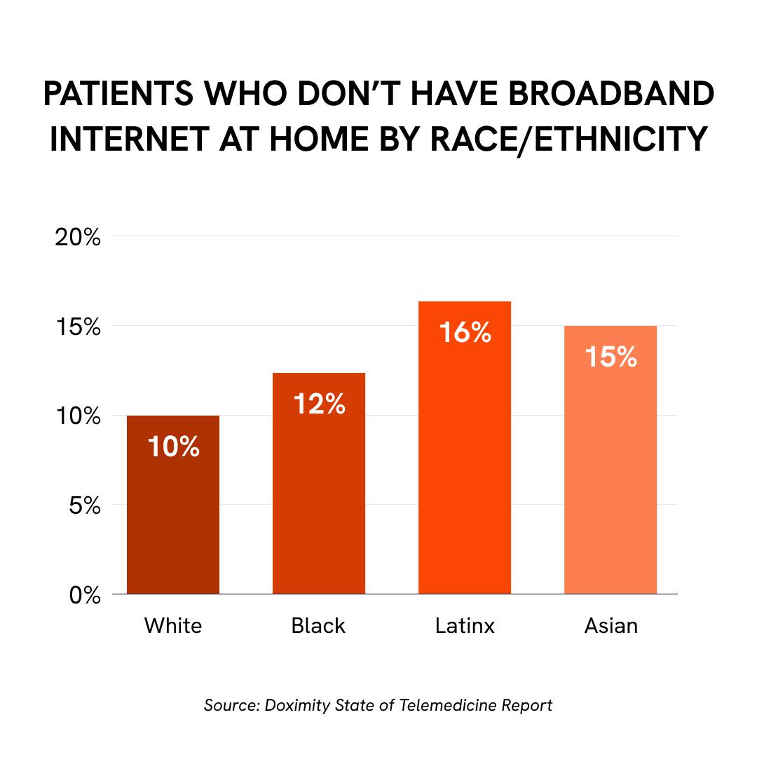 In a survey of patients, the Doximity Telehealth Report found that 19% of patients with household income below $25,000 depended on their smartphones for internet access at home. #doximitythf #wherecarecomestogether