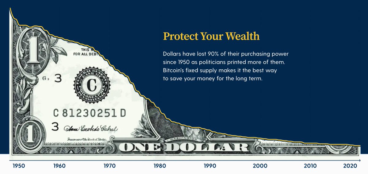 SwanBitcoin's tweet photo. Dollars have lost 90 % of their purchasing power since 1950. 

#Inflation is on the rise. 

Partner with us on your #Bitcoin journey with Swan Private. 
https://t.co/QMYLSjDgJ9 https://t.co/fHUpMlQMqm