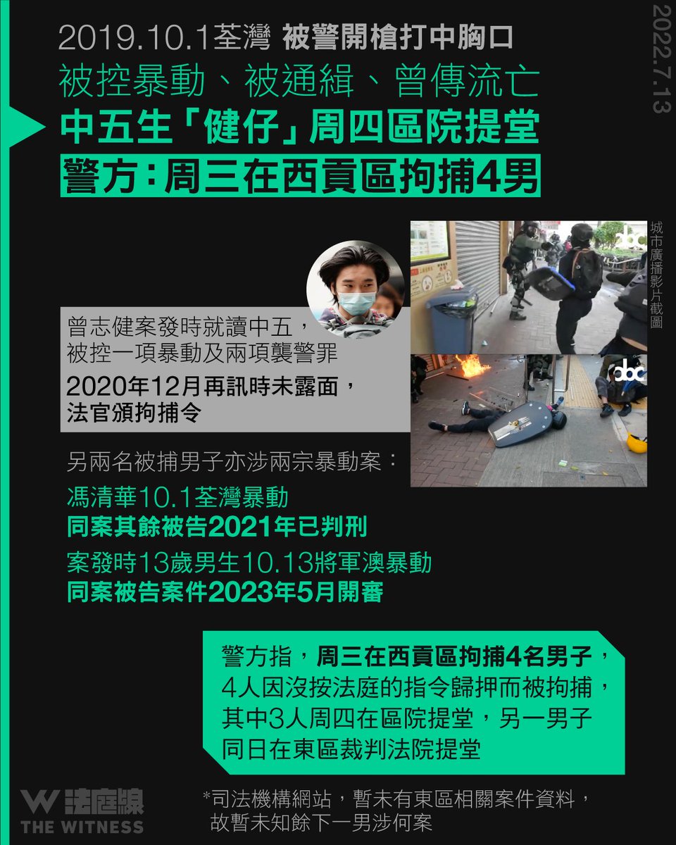 thewitnesshk's tweet photo. 反修例荃灣中槍「健仔」與另 3 男　被緝捕歸案周四上庭　警：周三在西貢區拘捕
https://t.co/BhCGYbaPSv https://t.co/l6Bzc46BRt