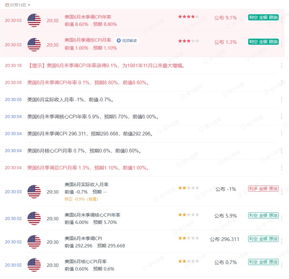 sully93455338's tweet photo. CPI高达9.1% https://t.co/mzFbMp926j