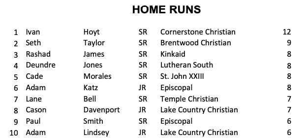 Bombs away!  Top 10 Private School HR hitters.  Top 75 Private School Stats available at txhighschoolbaseball.com/onlinestore.  Only $5.99+tax.