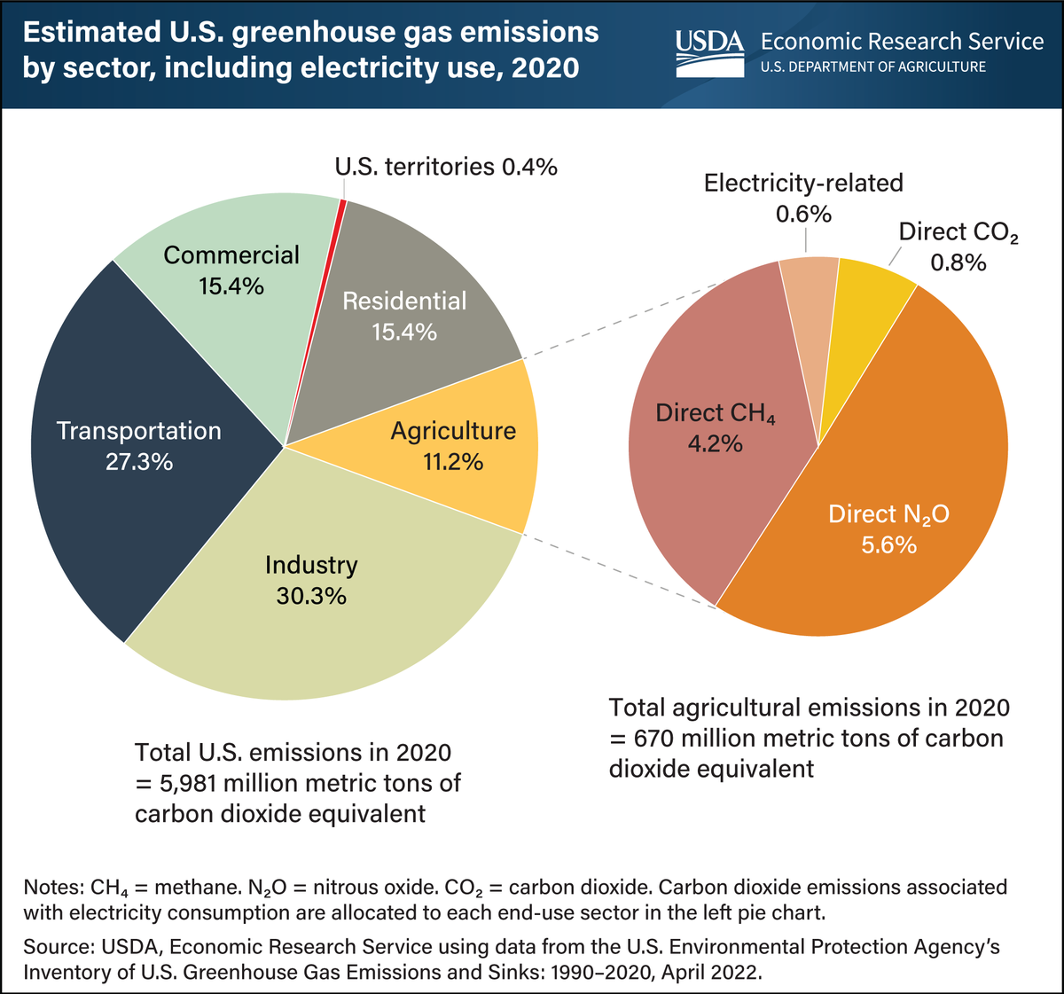 In case you are curious where the #GHG are coming from the #USDA has a great graph breaking emissions down.