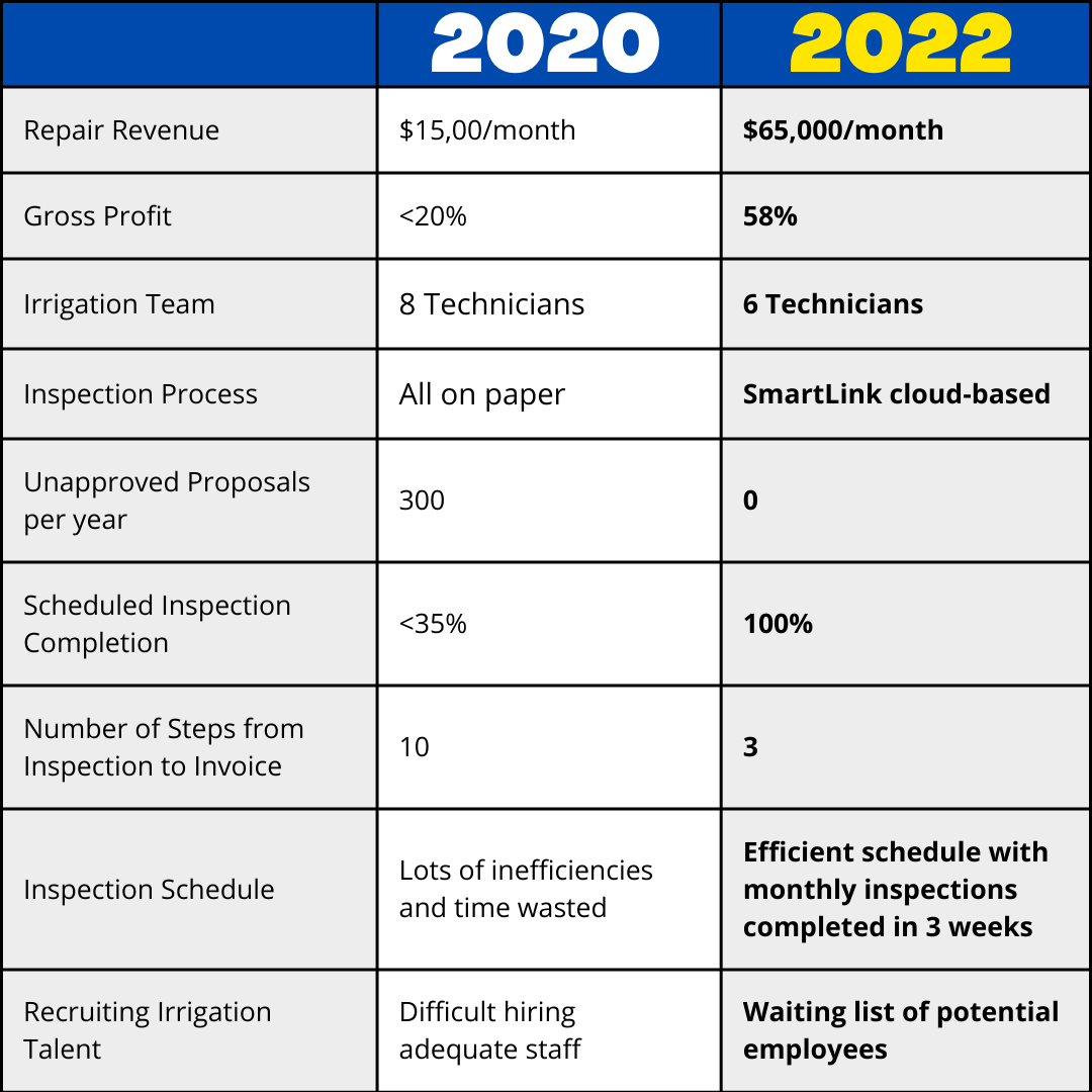 What does it mean to be a Weathermatic Premier Partner? Just look at the numbers!

#SmartLink #landscape #watermanagement #irrigation #smartirrigationmonth