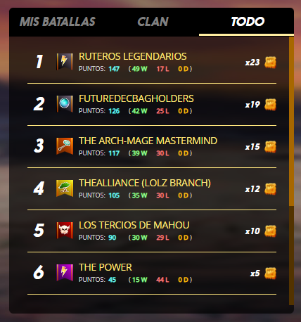 Sterleep's tweet photo. Siiii! primer lugar en las batallas de clan, el segundo lugar esta de rank 48, fue rudo.
#splintelands https://t.co/6mv8ZjV89B