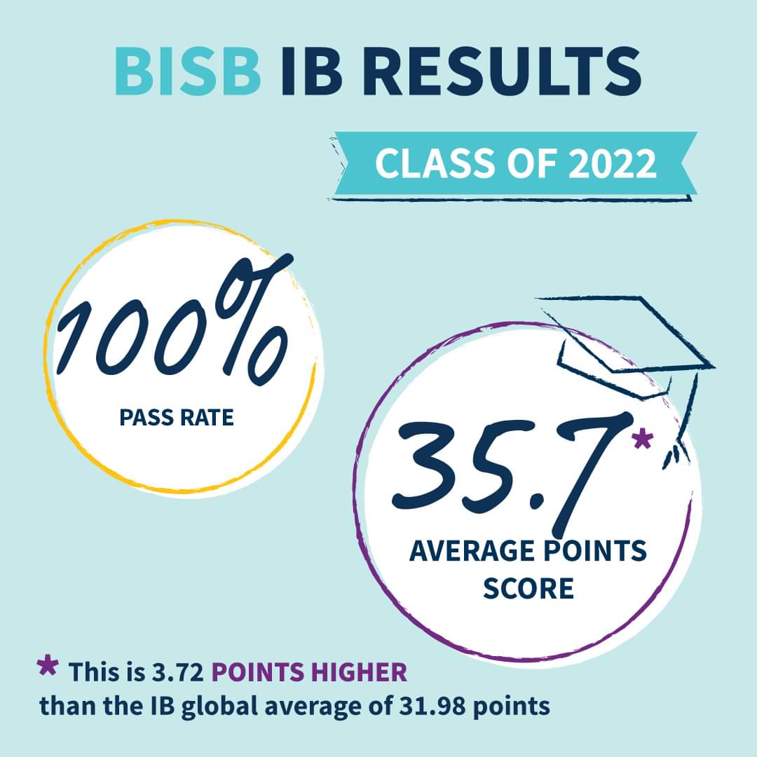 We have wonderful news from our IB team, the BISB IB Diploma Programme pass rate is now 100%, congratulations to all the BISB Graduating Class of 2022 and BISB's outstanding teachers for making this happen! 

 #NAEBeAmbitious #diplomaprogramme #CreateYourFuture #BISBudapest