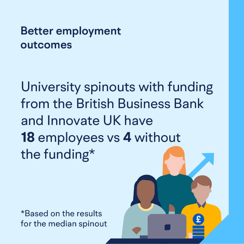BritishBBank's tweet photo. 🎓 University spinouts that emerged following @UKRI_News support and receive funding from both the British Business Bank and @innovateuk are more likely to have better business outcomes. 

Our new report analyses the role of public funding and financing of innovation in the UK 👇