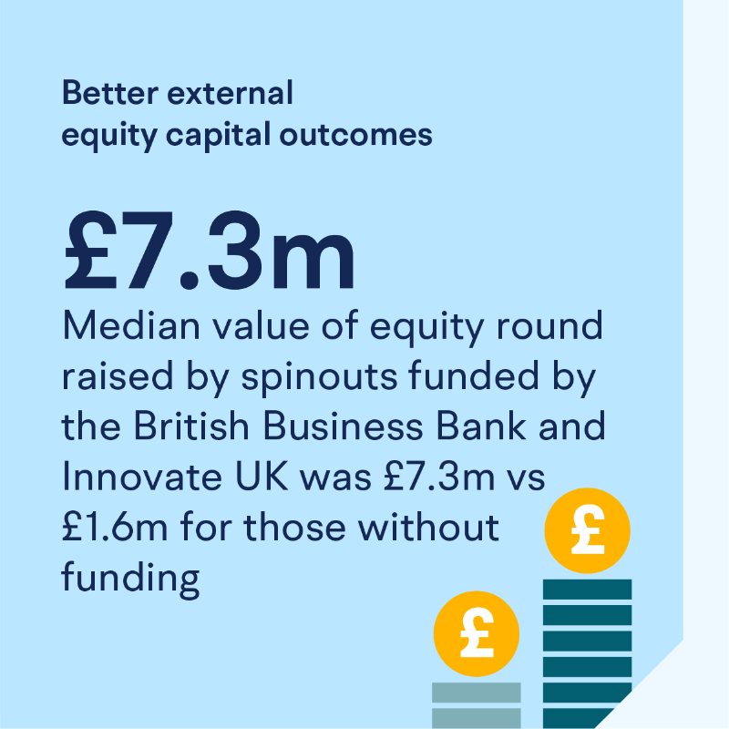 BritishBBank's tweet photo. 🎓 University spinouts that emerged following @UKRI_News support and receive funding from both the British Business Bank and @innovateuk are more likely to have better business outcomes. 

Our new report analyses the role of public funding and financing of innovation in the UK 👇