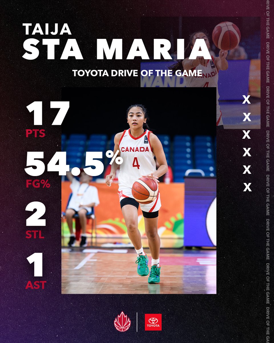 Leading all scorers with 17 points, <a href="/taijastamaria/">taija</a> earns <a href="/ToyotaCanada/">Toyota Canada</a> Drive of the Game honours!

#DOTG #CanadaBasketball