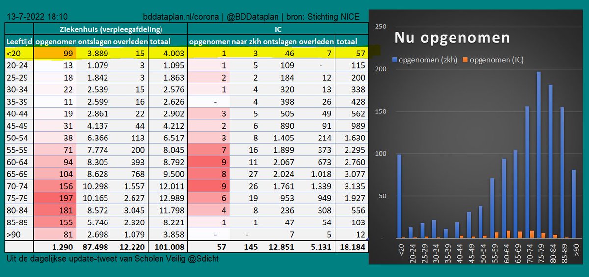 Real-time data NICE #COVID19 🏥 (Landelijke registratie verpleegafdelingen v.a. 3/11/2020 & IC's v.a. 21/4/2020)