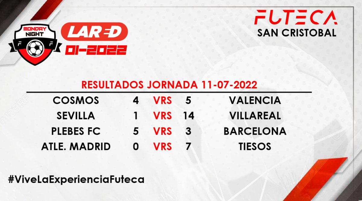 Lared1061's tweet photo. #FutbolGuate | REsultados y posiciones tras disputarse la jornada 4 en el torneo #LaRed en #Futeca Sancristobal. https://t.co/DQmNjQTIbA