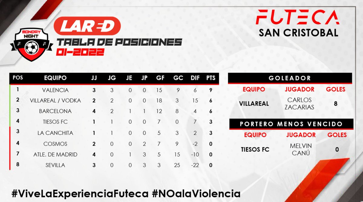 Lared1061's tweet photo. #FutbolGuate | REsultados y posiciones tras disputarse la jornada 4 en el torneo #LaRed en #Futeca Sancristobal. https://t.co/DQmNjQTIbA