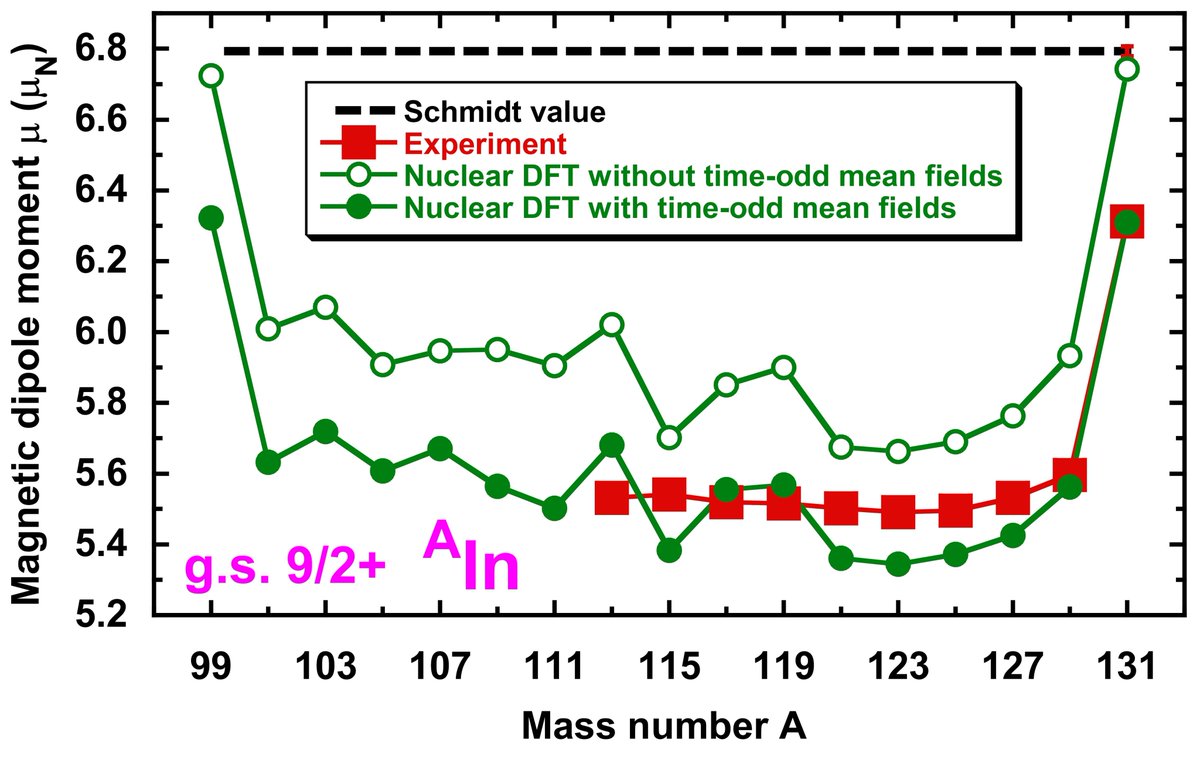 Indium gets new spin: In a <a href="/Nature/">nature</a> article published today, nature.com/articles/s4158…, an international team of scientists led by Vernon and Garcia Ruiz <a href="/MIT/">Massachusetts Institute of Technology (MIT)</a> reported that “Nuclear moments of indium isotopes reveal abrupt change at magic number 82”,<a href="/STFC_Matters/">Science and Technology Facilities Council</a> @PhysicsatYork, 1/9