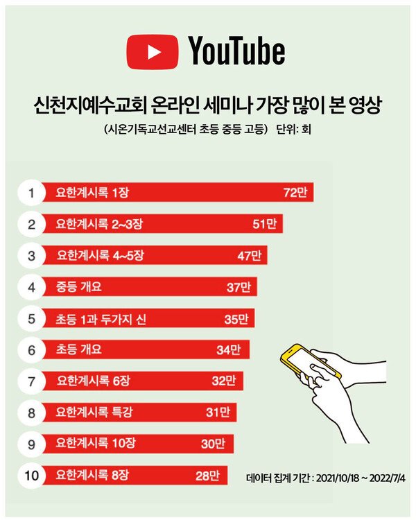 Kangdamin1004's tweet image. 경북신문-신천지 성경교육센터, 
올 상반기에만 10만 명 이상 수강
bit.ly/3NWUie5

체계적으로 배우고 싶다면?
🖥 말씀광장
wordsquare.org/r/138608

#신천지온라인세미나 #성경교육
#시온기독교선교센터 #10만명수료
#신천지유튜브