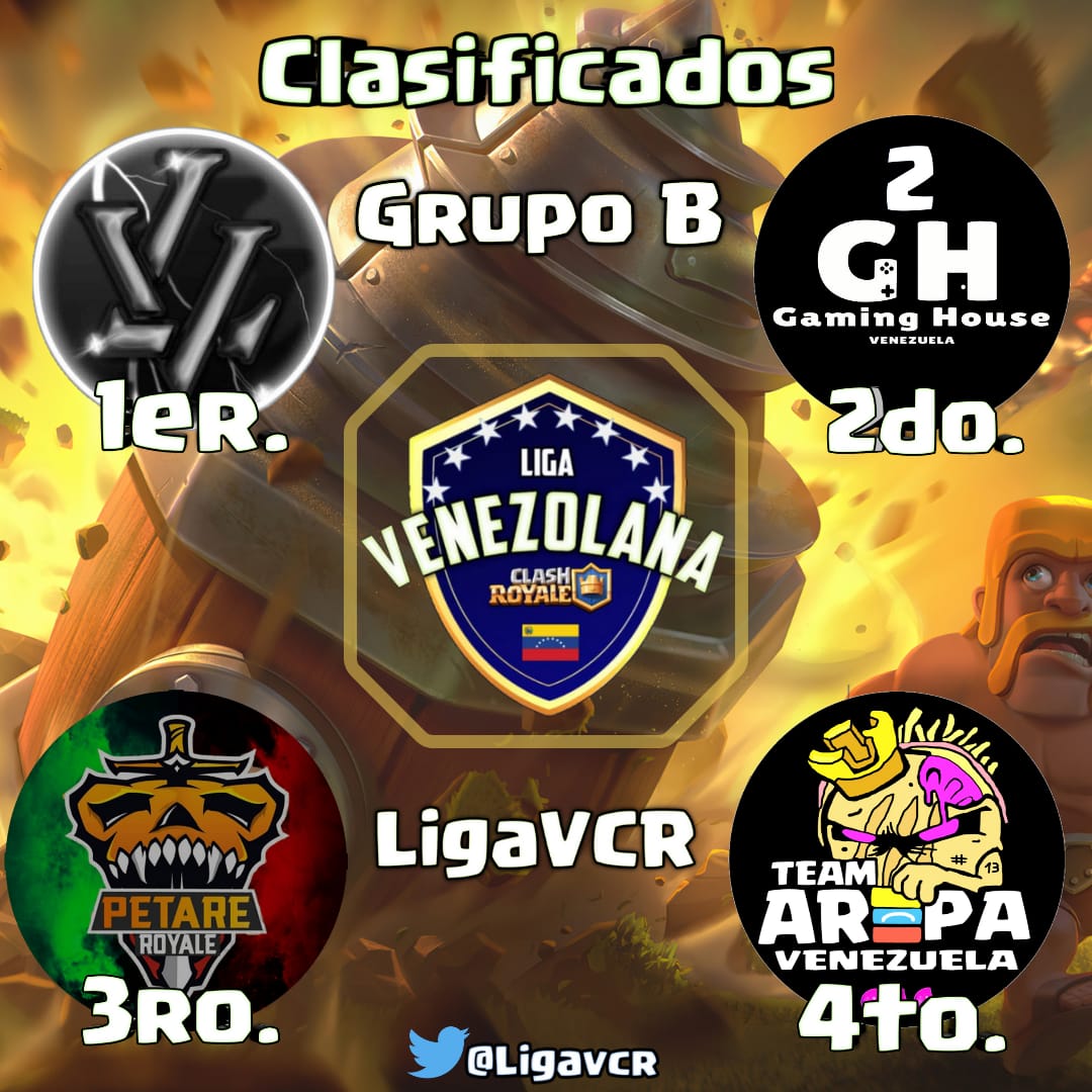 Equipos Clasificados por el Grupo B
1) Los Valientes .<a href="/LosValientes10/">Los Valientes</a> 
2) GamingHouseVe 2 .<a href="/GamingHouseVE/">GamingHouseVE</a> 
3) Petare Royale 
4) Arepa Venezuela
#ClashRoyale
#LigaVCR