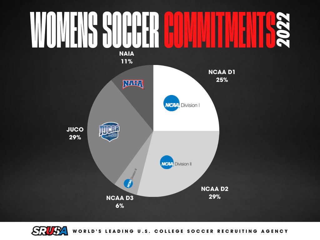 📊 𝗪𝗼𝗺𝗲𝗻’𝘀 𝗦𝗼𝗰𝗰𝗲𝗿 𝗙𝗮𝗹𝗹 𝟮𝟬𝟮𝟮 𝗖𝗼𝗺𝗺𝗶𝘁𝗺𝗲𝗻𝘁𝘀

Current (as of today) Sports Recruiting USA Women’s Soccer Commitment Stats for Fall 2022.

➡️ 𝗗𝟭 25%
➡️ 𝗗𝟮 29%
➡️ 𝗗𝟯 6%
➡️ 𝗡𝗔𝗜𝗔 11%
➡️ 𝗝𝗨𝗖𝗢 29%

Players represented from:
🇺🇸🇬🇧🇨🇦