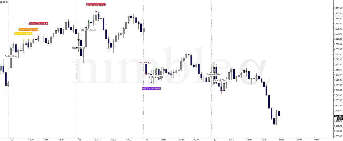NimbleAlpha's tweet photo. Symbol: ES 🇺🇸
Alert: Summary 📝
Closing Level: 3803.50
AMV = -1.69 SD (-1.67%) #ES_F #SPX #SPY #SPX500 $SPX $ES_F $SPY #STEAMguidance #daytrading #trading #scalping https://t.co/teagMNjPuL