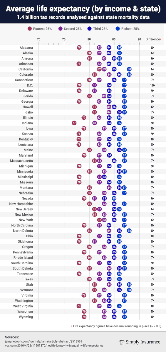 GTIpwrd's tweet photo. @andy23tran Probably has something to do with income and healthcare availability in this wonderful system we have established. https://t.co/4FIYNoKHLS