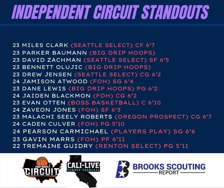 🏀Independent Circuit Standouts
📍(Irvine, CA)(Atlanta, GA)
📆July 9-10th

⭐️TEAMS PARTICIPATED 
✅Big Drip Hoops
✅Boss Basketball 
✅Dynasty
✅Players Play
✅Idaho Select
✅FOH Seattle
✅ECBA
✅North City
✅Oregon Prospects
✅Idaho Premier 
✅Seattle Select
✅509 Elite
✅Renton
