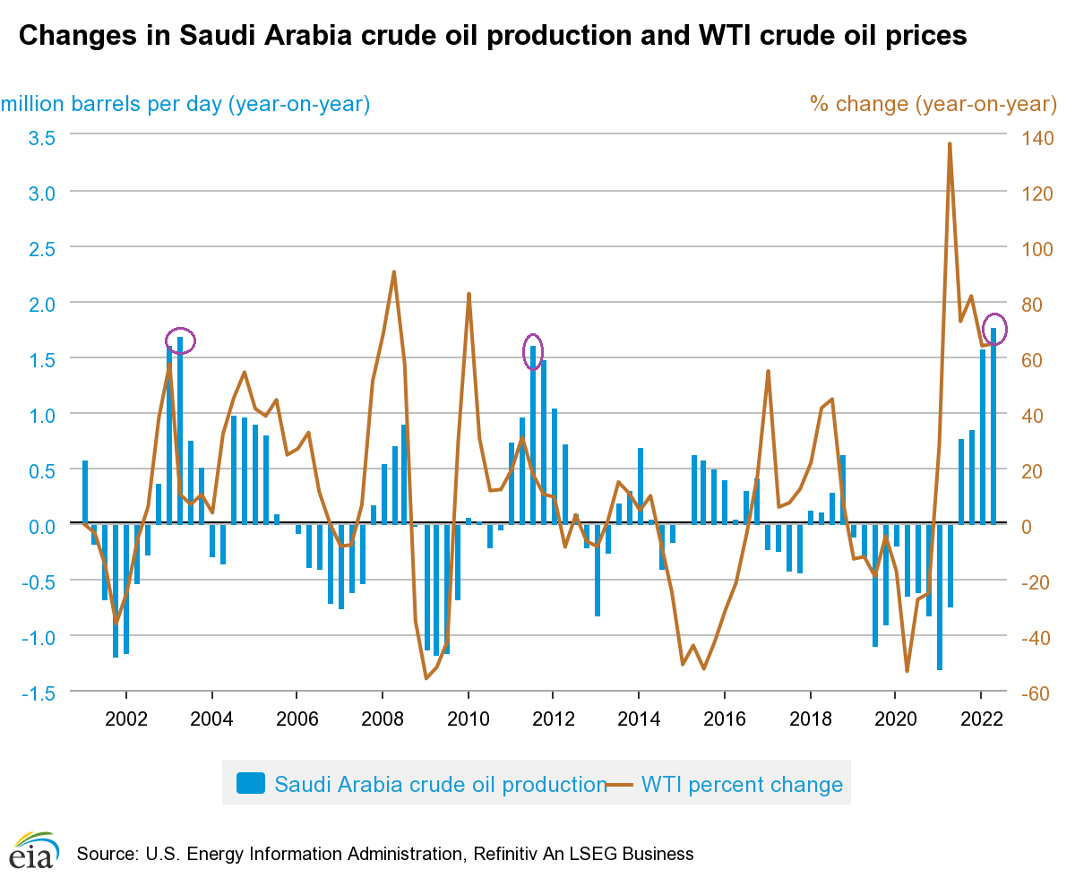 SkyTrader17's tweet photo. Q2 Saudi #CrudeOil production reaches record level 1.77 mbpd. https://t.co/71uDqQAVm4