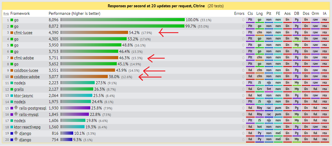 How does CFML really perform compared to other languages?  Can CFML beat Node, Groovy, Kotlin, Ruby, and Python in a head-to-head performance test?

community.ortussolutions.com/t/how-does-cfm… #CFML #ColdFusion #Lucee #Adobe #ColdBox