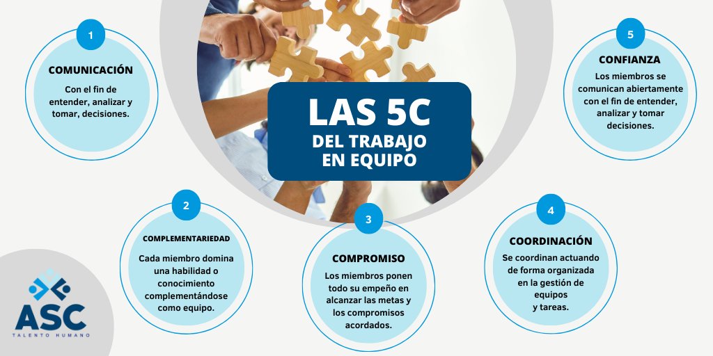 GRUPOASC_PERU's tweet photo. 💡 LAS 5C DEL TRABAJO EN EQUIPO
#TipASC #laboral #trabajoenequipo https://t.co/9QqMKa5Vc5