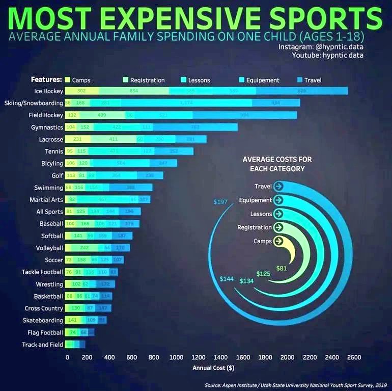 AzizSapphire's tweet image. الرياضات الأكثر تكلفة على ممارسيها
