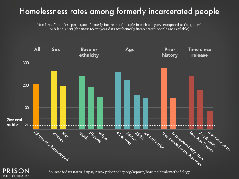 PrisonPolicy's tweet image. Housing justice and criminal justice are linked. Homelessness is nearly 12 times higher among people just released from prison - giving them stable homes would transform the reentry process.
prisonpolicy.org/reports/housin…