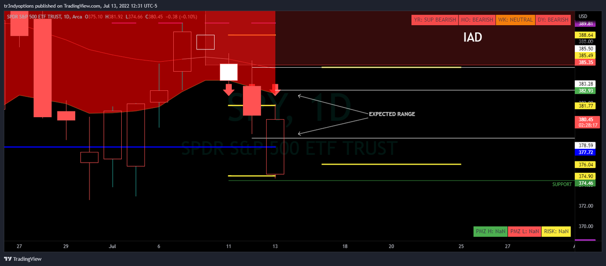Tr3ndyJon's tweet photo. Cant make this up #CMTU
#TrendyEdges the heat 🔥
$SPY , The expected range area is for the remainder of the day.
went long in other positions because we came into the Green box But trimming and managing because the Cloud is not your friend.
#spy $spx #stocks #stockmarket https://t.co/NInh2A9Q20
