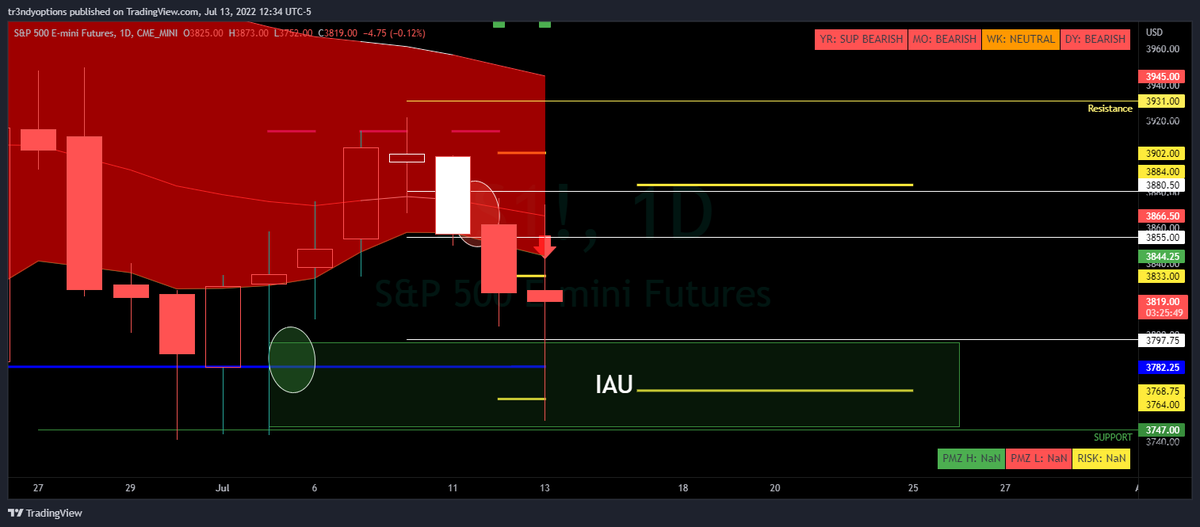 Tr3ndyJon's tweet photo. Cant make this up #CMTU
#TrendyEdges the heat 🔥
$SPY , The expected range area is for the remainder of the day.
went long in other positions because we came into the Green box But trimming and managing because the Cloud is not your friend.
#spy $spx #stocks #stockmarket https://t.co/NInh2A9Q20