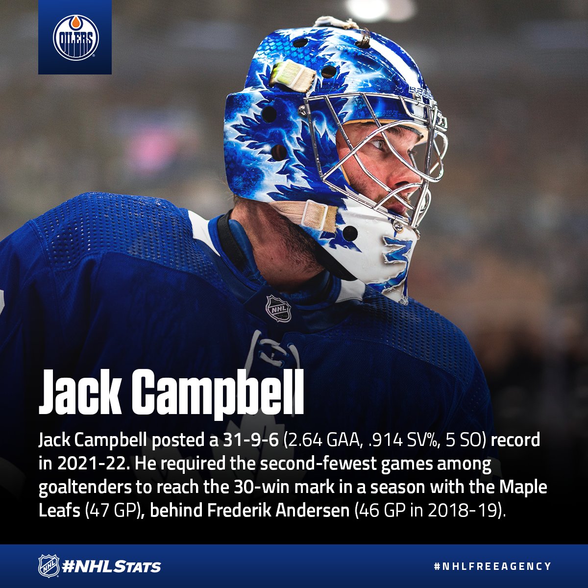 NHLPR's tweet photo. Jack Campbell, who represented the Maple Leafs at the 2022 #NHLAllStar Game, has signed a five-year deal with the @EdmontonOilers. #NHLFreeAgency

More from @NHLdotcom: https://t.co/UglNk2blCo #NHLStats https://t.co/bYbBVSwnF0