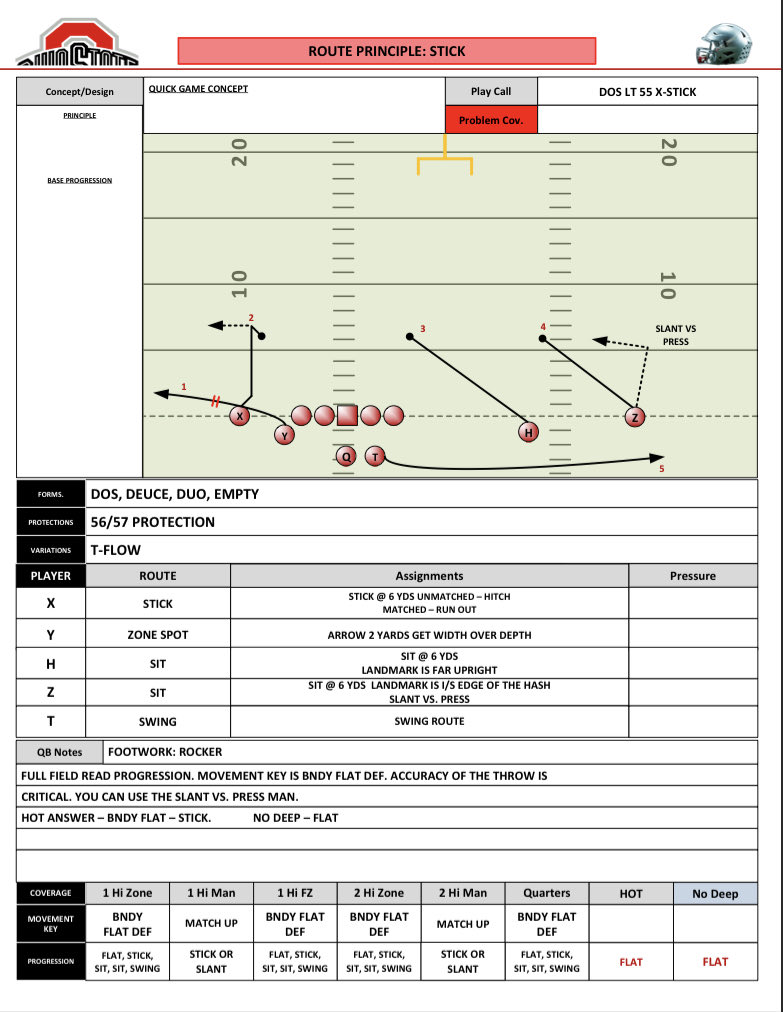 TheHonestNFL's tweet image. Tom Herman’s OSU pass installs were crammed, but they were directive and informative on the page. These are scantily clad in comparison. It’s great to be able to see these and figure out how you may want to optimize your own passing installs visually and literally though.