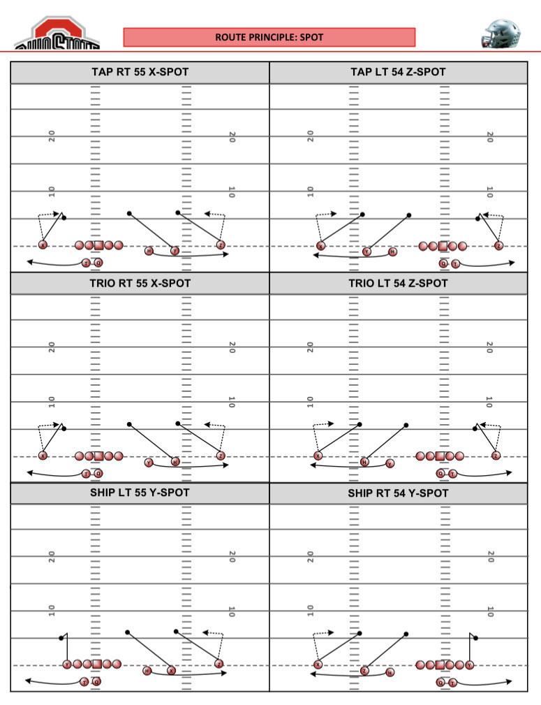 TheHonestNFL's tweet image. Tom Herman’s OSU pass installs were crammed, but they were directive and informative on the page. These are scantily clad in comparison. It’s great to be able to see these and figure out how you may want to optimize your own passing installs visually and literally though.