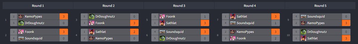 TheFoxStoreSSB's tweet photo. THE STANDINGS FOR THE FOX STORE II HAVE BEEN DECIDED!!!
final bracket commencing soon 🦊 https://t.co/oPa3csIOjp