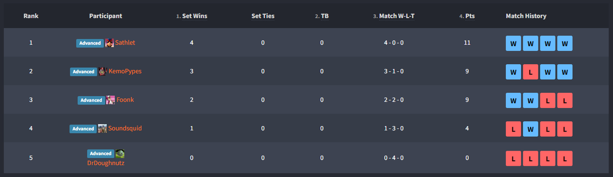 TheFoxStoreSSB's tweet photo. THE STANDINGS FOR THE FOX STORE II HAVE BEEN DECIDED!!!
final bracket commencing soon 🦊 https://t.co/oPa3csIOjp