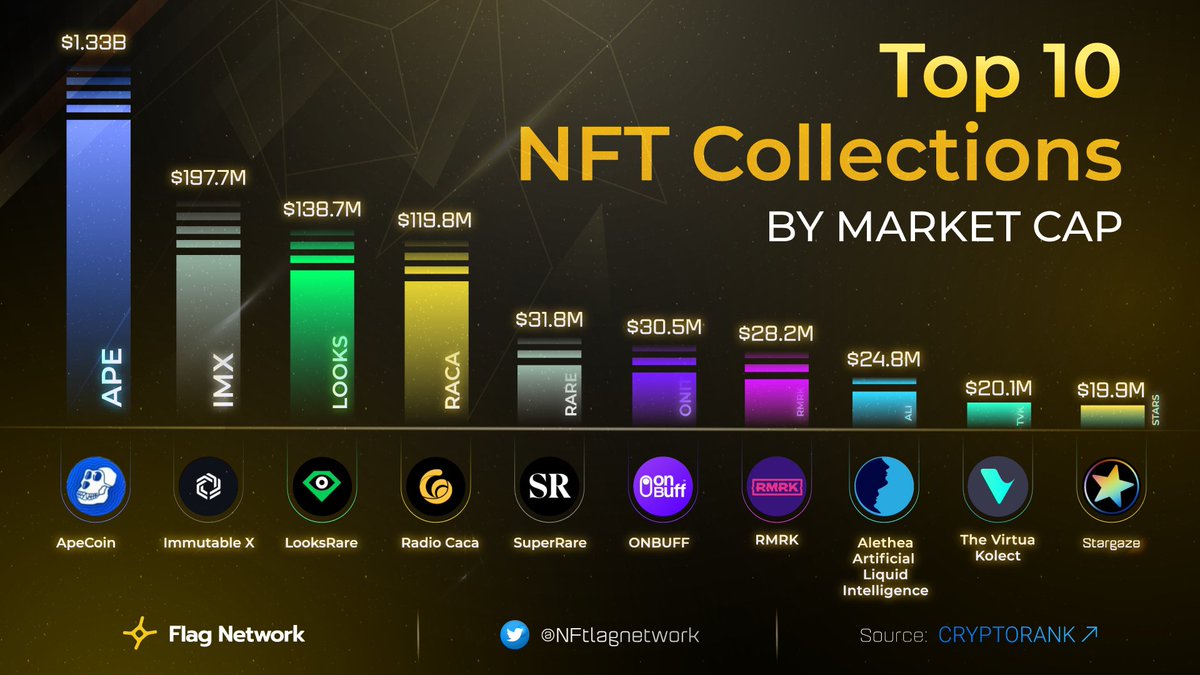 NFtlagnetwork's tweet photo. 🎨 TOP 10 NFT Collections by MarketCap on #Cryptorank
🏆
@apecoin: $1.33B 🔥
🥈
@Immutable : $197.7M
🥉
@looksrareNFT : $138.7M
ℹ️ https://t.co/oL9MvVHmtv https://t.co/5QMgqtR17f